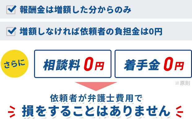 報酬金は増額した分からのみ　増額しなければ依頼者の負担金は0円／さらに　相談料0円　着手金0円／依頼者が弁護士費用で損をすることはありません