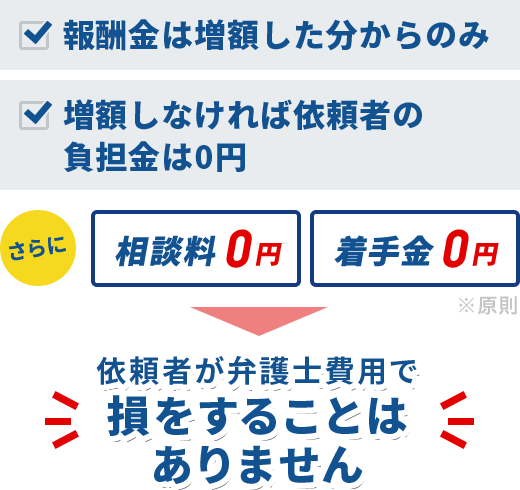 報酬金は増額した分からのみ　増額しなければ依頼者の負担金は0円／さらに　相談料0円　着手金0円／依頼者が弁護士費用で損をすることはありません