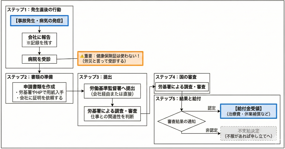 労災申請の流れを解説するフローチャート