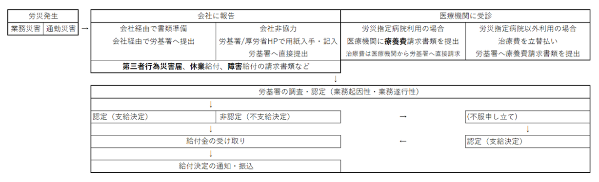労災申請の流れを解説するフローチャート